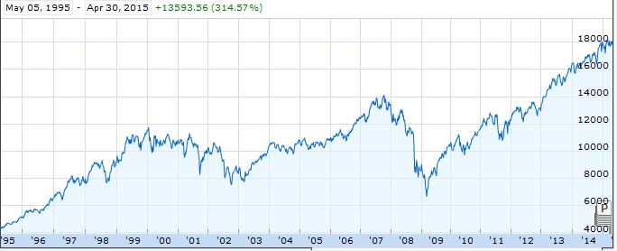 Dow 20 years