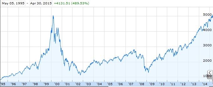 NASDAQ 20 years
