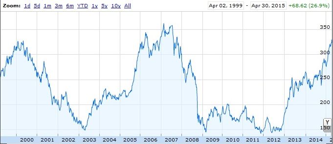 Nikkei 16 years